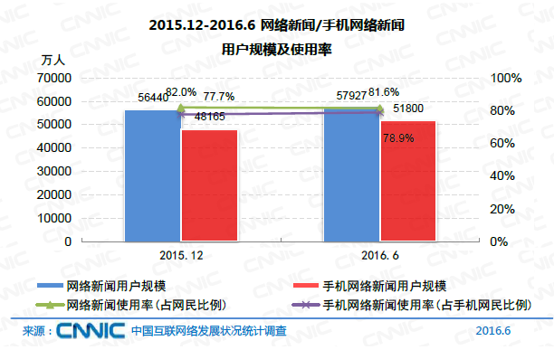 中國網民規模達7.1億 互聯網普及率達到51.7%