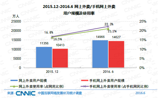 中國網民規模達7.1億 互聯網普及率達到51.7%