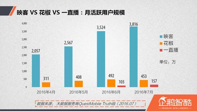 直播廝殺進入社交時代：微博沖鋒，微信冷靜|企鵝智酷